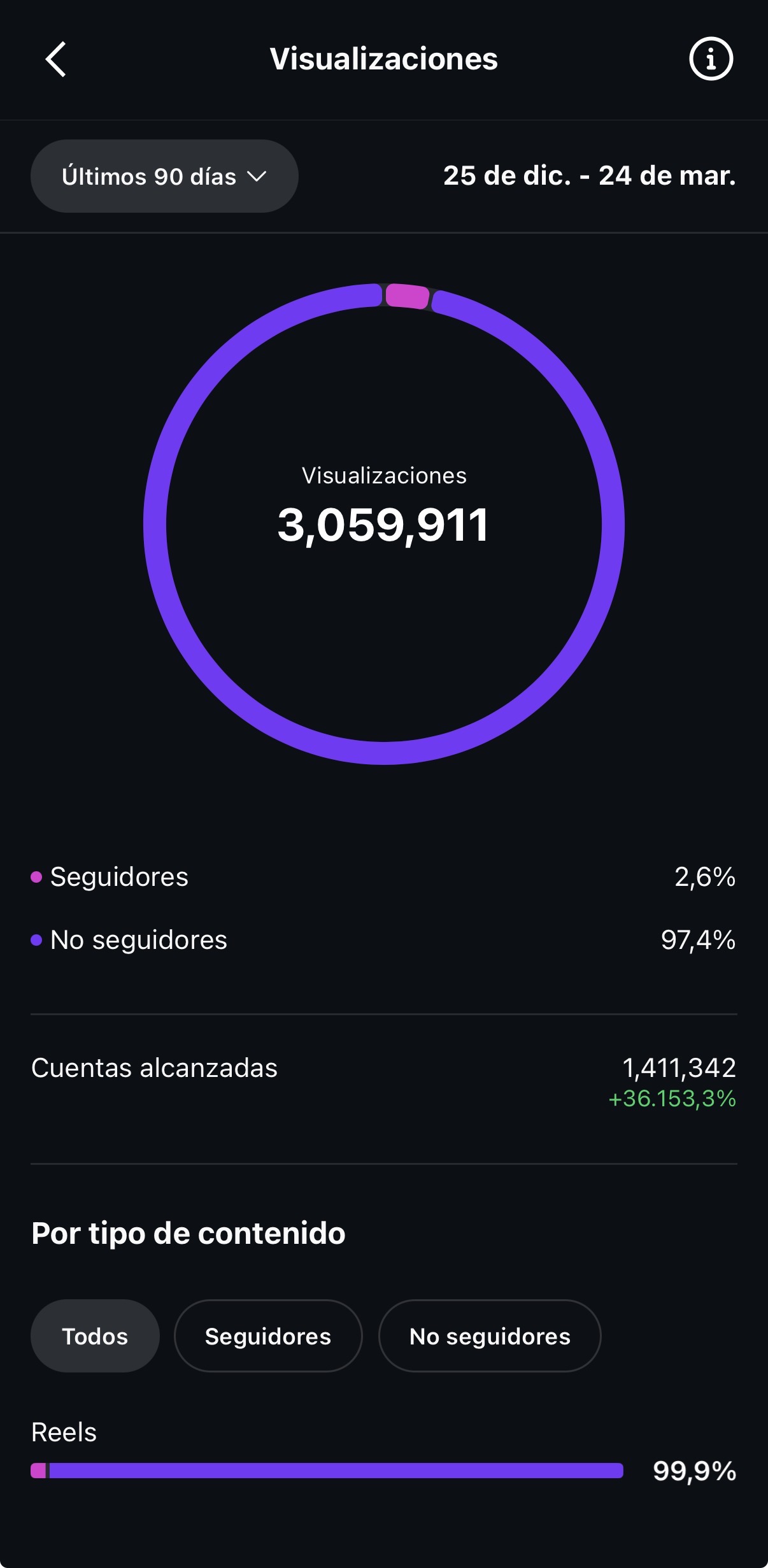 3M visualizaciones